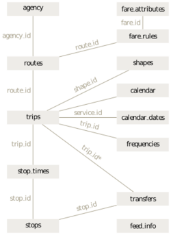 Class diagram of GTFS