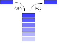 A diagram showing a vertical stack of identicallly-sized rectangles, representing the stack. An additional rectangle of the same type is shown on the left with an arrow indicating it being added to the stack, marked 'push'. A corresponding rectangle on the right, being removed from the top, is marked 'pop'.
