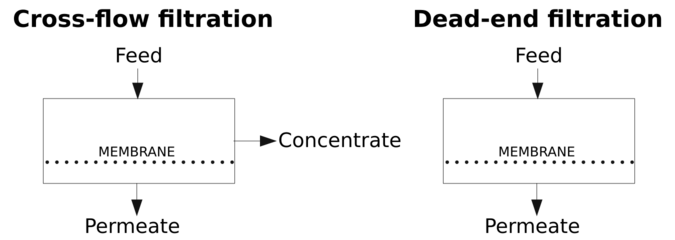 Schematic process of dead-end and cross-flow filtration