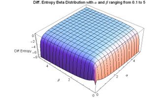 Differential Entropy Beta Distribution for alpha and beta from 0.1 to 5 - J. Rodal.jpg