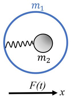A core with mass m1 is connected internally through the spring with k2 to a shell with mass m1. The system is subjected to the sinusoidal force.
