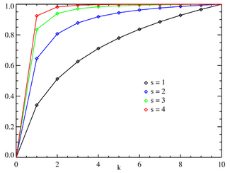 Plot of the Zipf CDF for N=10
