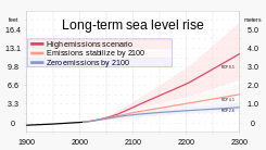 Sea level rise from all sources by the year 2300, under different climate scenarios.