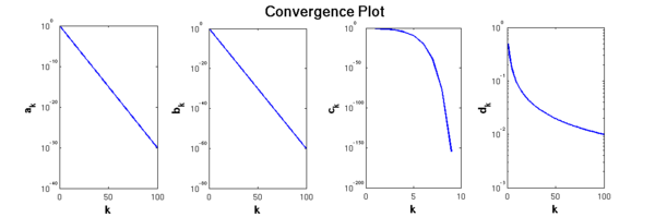 Plot showing the different rates of convergence for the sequences ak, bk, ck and dk.