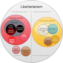 Libertarianism-groups-diagram.png