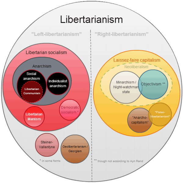 File:Libertarianism-groups-diagram.png