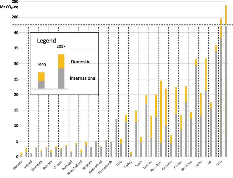 File:Aviation bunker fuel emissions in the 21 highest emitting Annex I countries.jpg
