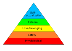 Diagram of Maslow's hierarchy of needs