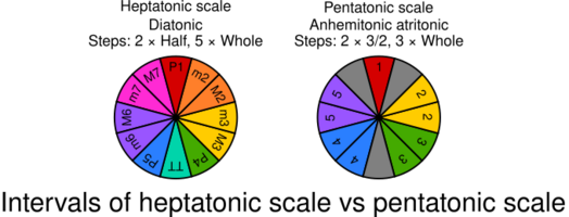 Chromatic circle diagrams comparing the pentatonic scale intervals to the heptatonic scale