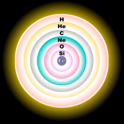 A concentric-sphere diagram, showing, from the core to the outer shell, iron, silicon, oxygen, neon, carbon, helium and hydrogen layers.