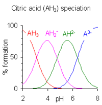 This image plots the relative percentages of the protonation species of citric acid as a function of p H. Citric acid has three ionizable hydrogen atoms and thus three p K A values. Below the lowest p K A, the triply protonated species prevails; between the lowest and middle p K A, the doubly protonated form prevails; between the middle and highest p K A, the singly protonated form prevails; and above the highest p K A, the unprotonated form of citric acid is predominant.