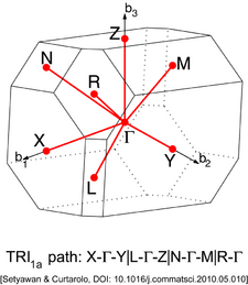 Triclinic Lattice type 1a (Brillouin zone).png