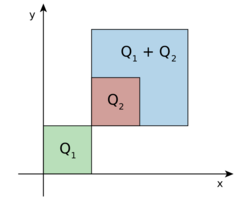 Three squares are shown in the nonnegative quadrant of the Cartesian plane. The square Q1 = [0, 1] × [0, 1] is green. The square Q2 = [1, 2] × [1, 2] is brown, and it sits inside the turquoise square Q1+Q2=[1,3]×[1,3].
