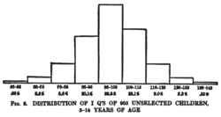 Chart of IQ Distributions on 1916 Stanford-Binet Test