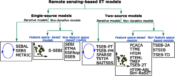 Classification of RS-based ET models based on sensible heat flux estimation approaches