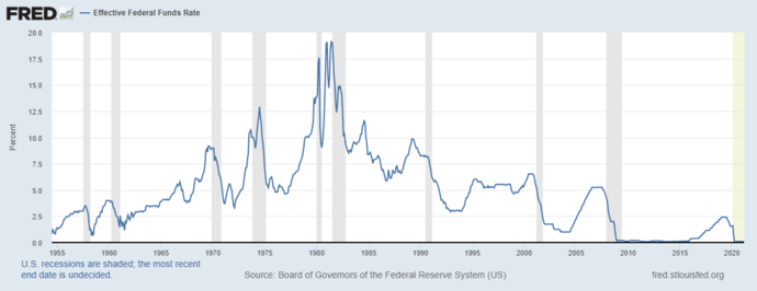 Federal funds rate history and recessions.png