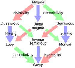 Diagram of relations between some algebraic structures