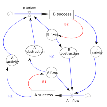 Stock&Flow diagram