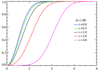 Rice cumulative distribution functions σ = 1.0