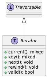 UML class diagram of the Iterator interface in PHP