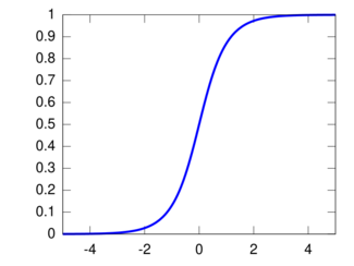 Plot of the hyperbolic secant CDF