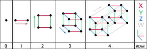 A diagram showing how to create a tesseract from a point