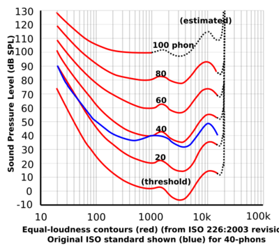 Equal-loudness contours from ISO 226:2003 shown with original ISO standard.