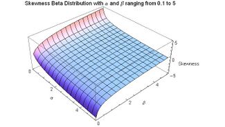 Skewness Beta Distribution for alpha and beta from .1 to 5 - J. Rodal.jpg