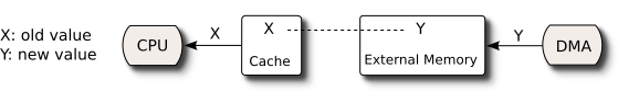 Cache incoherence due to DMA