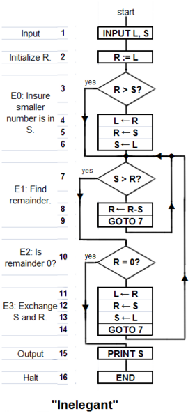 File:Euclid's algorithm Inelegant program 1.png
