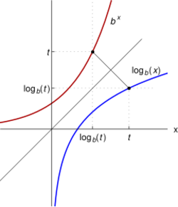 The graphs of two functions.