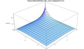 Variance for Beta Distribution for alpha and beta ranging from 0 to 5 - J. Rodal.jpg