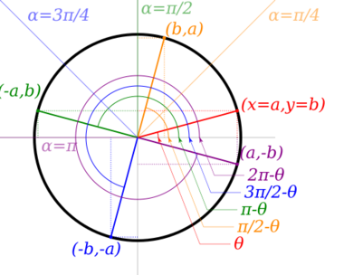 Unit circle with a swept angle theta plotted at coordinates (a,b). As the angle is reflected in increments of one-quarter pi (45 degrees), the coordinates are transformed. For a transformation of one-quarter pi (45 degrees, or 90 – theta), the coordinates are transformed to (b,a). Another increment of the angle of reflection by one-quarter pi (90 degrees total, or 180 – theta) transforms the coordinates to (-a,b). A third increment of the angle of reflection by another one-quarter pi (135 degrees total, or 270 – theta) transforms the coordinates to (-b,-a). A final increment of one-quarter pi (180 degrees total, or 360 – theta) transforms the coordinates to (a,-b).