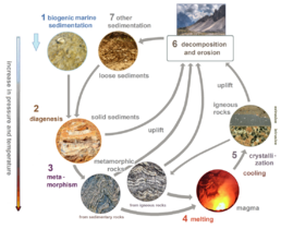 Diagram of the rock cycle
