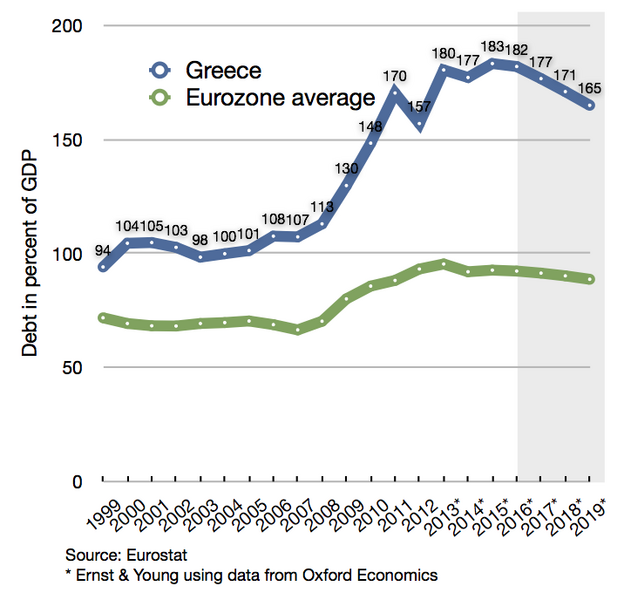 File:Greek debt and EU average.png