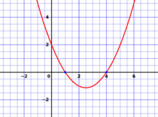 A graph of a parabola-shaped function, which intersects the x-axis at x = 1 and x = 4.
