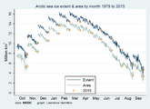 Cycle plot of Arctic sea ice area and extent by month, 1979 to 2015.