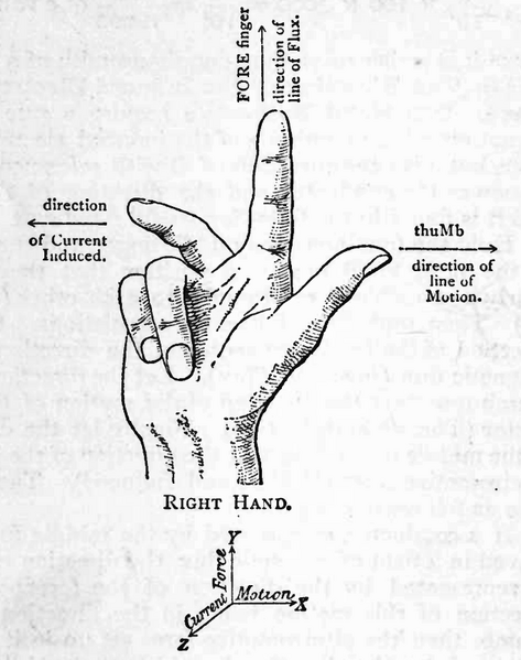 File:Fleming's right hand rule.png