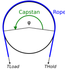 Capstan equation diagram.svg