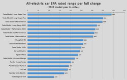 Comparison of EPA-rated range for model year 2020 electric cars rated up until January 2020.