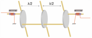 Three thin disc resonators are coupled together with long rods towards the edge of the discs. Transducers on the first and second disc are coupled with rods connected on the opposite edge of the disc. The transducers are of the type shown in figure 4a and each has a small bias magnet nearby. A pair of pivots are shown on each disc at the 90° positions relative to the coupling rods.