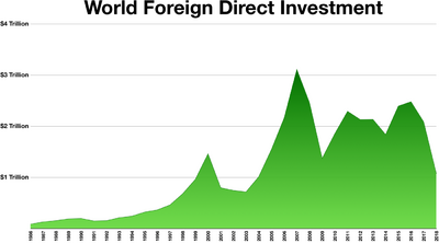 World Foreign Direct Investment.png