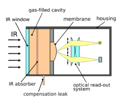 Schematic of a Golay cell.