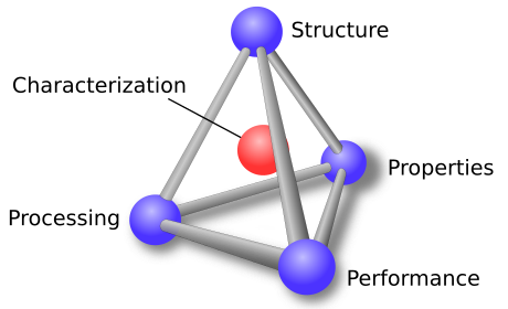 File:Materials science tetrahedron;structure, processing, performance, and proprerties.svg