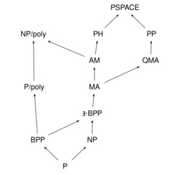 A diagram showcasing the relationships of MA and AM with other complexity classes described in the article.