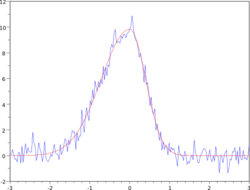An asymmetrical Gaussian function fit to a noisy curve using regression.