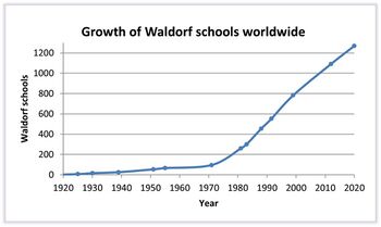 Growth of Waldorf schools