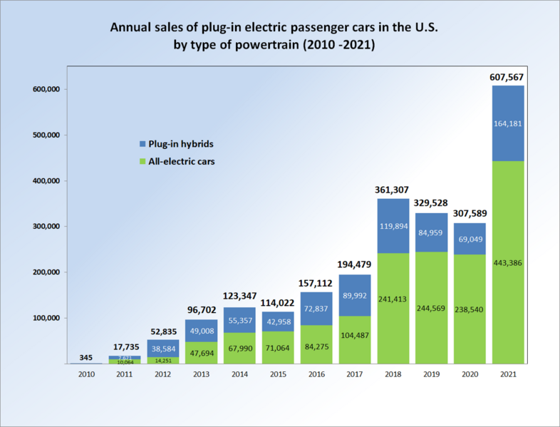 File:US PEV Sales 2010 by PHEV vs BEV.png