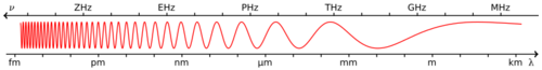 Frequency vs. wave length.svg