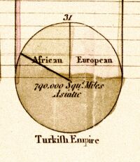 One of the earliest pie charts, 1801